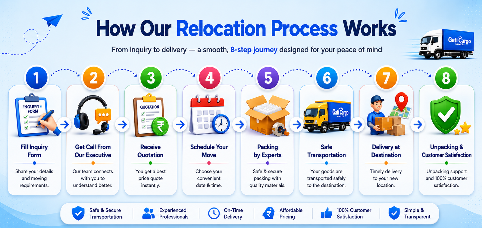 Gati Cargo Movers Process